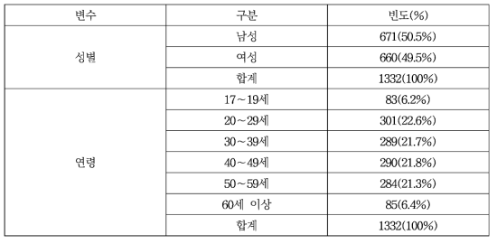 설문 대상자의 사회 경제적인 특성