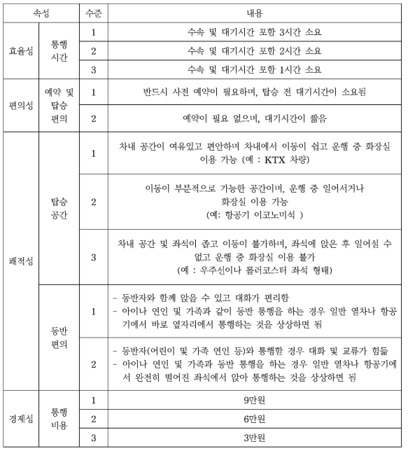 컨조인트분석 주요 속성 및 수준내용