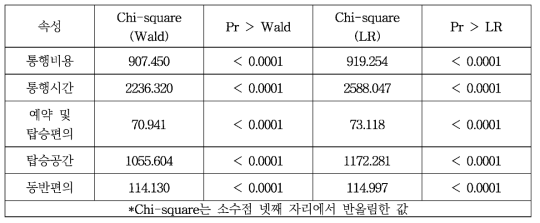 분석 모형의 속성에 대한 통계적 유의도