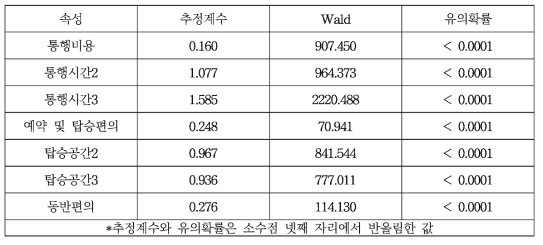 핵심 속성의 추정계수와 유의확률