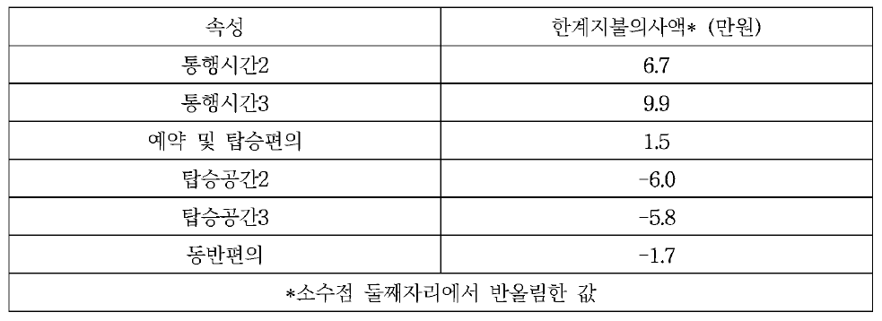 각 속성에 대한 한계지불의사액