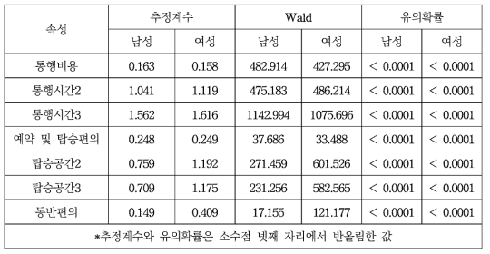 성별 속성 추정계수와 유의확률