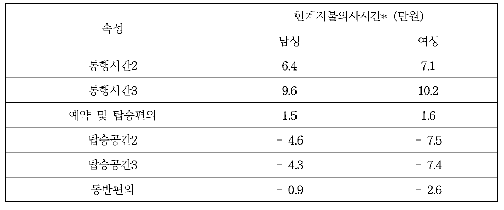 성별 각 속성에 대한 한계지불의사액