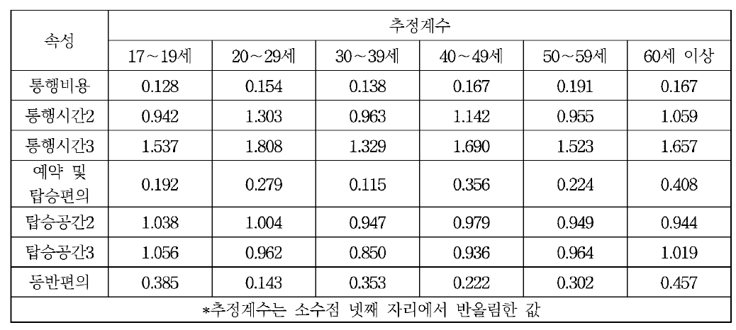 연령별 속성 추정계수