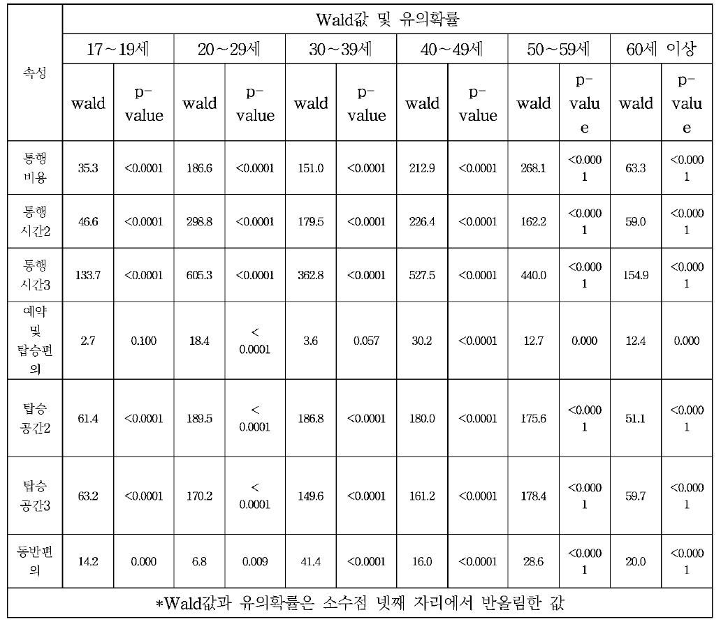 연령별 속성 Wald값 및 유의확률