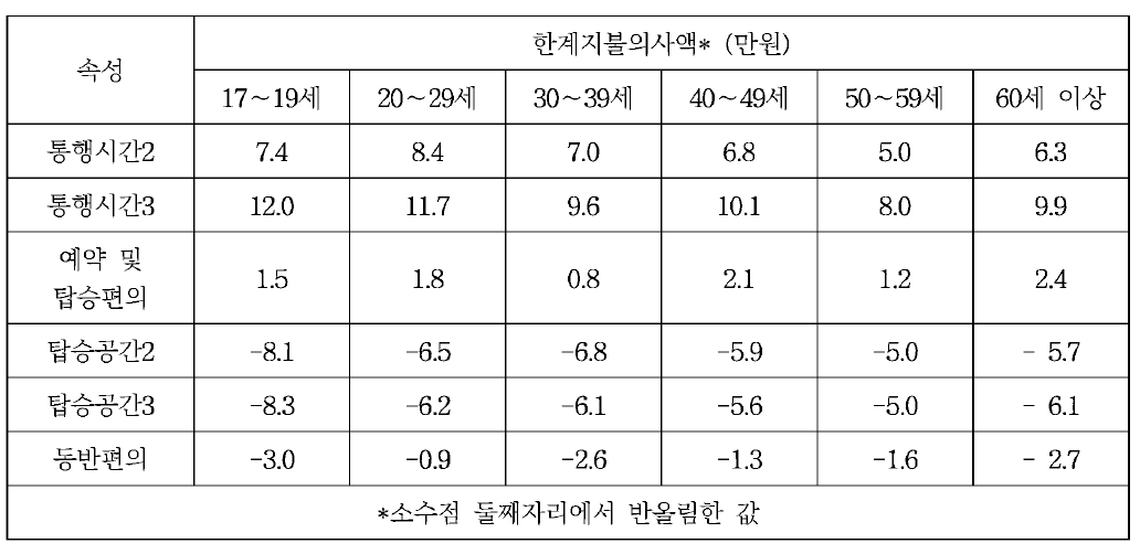 연령별 각 속성에 대한 한계지불의사액