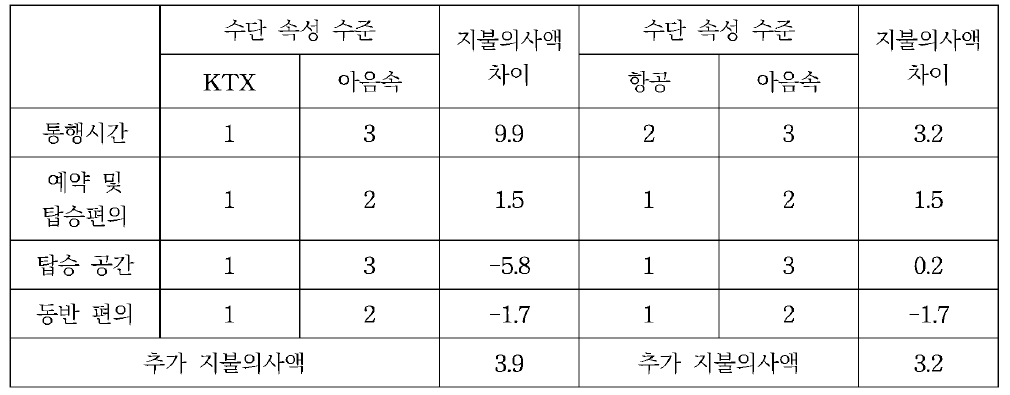 통행수단 속성간 비교를 이용한 지불의사액 차이 비교