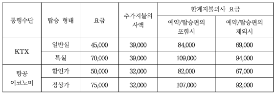 통행수단 속성간 비교를 이용한 아음속 캡슐트레인 적정 요금 분석