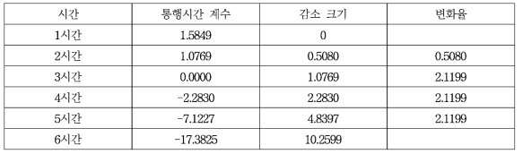 통행시간 계수의 추세연장을 이용한 추정