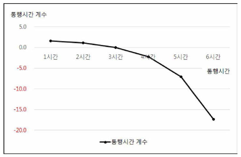 효용 함수내 통행시간 계수의 추세연장 추정 패턴