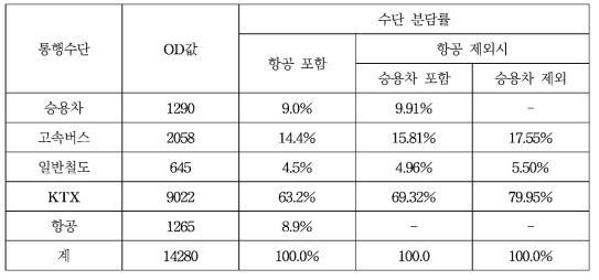 KTDB OD (2014년) 수단별 분담비율