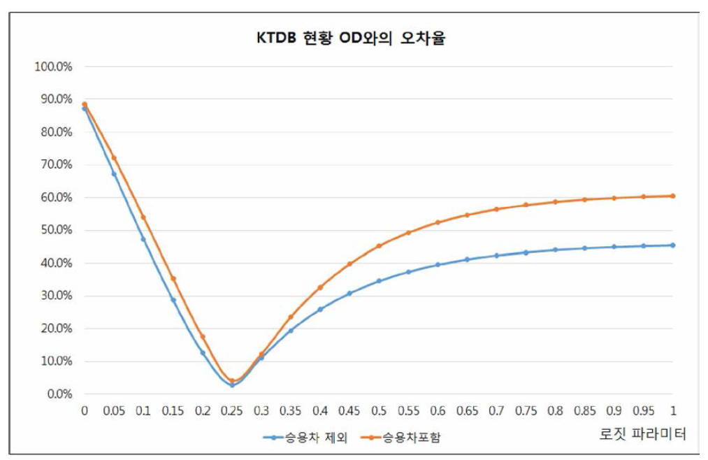 로직 파라미터 최적값 분석 결과