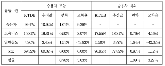 정산된 로짓모형의 현황 수단선택율 설명력 분석