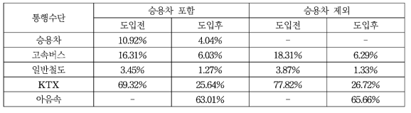 시나리오 별 아음속 도입 후 수단선택 비율 변화