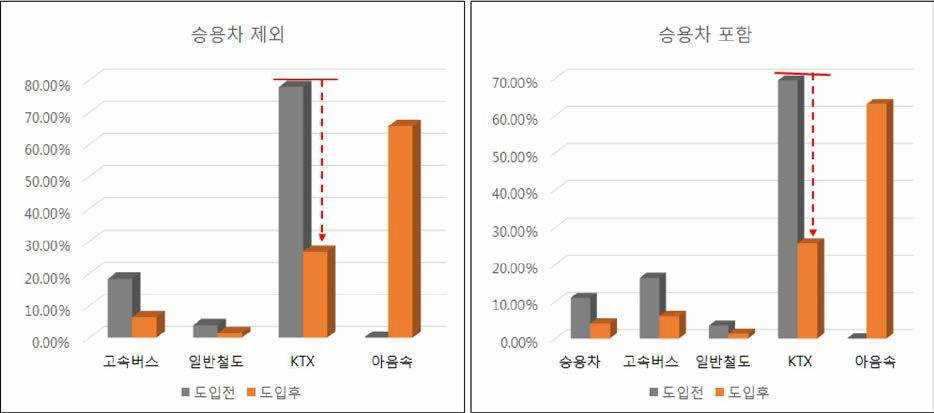 아음속 캡슐 트레인 도입시 수단분담율 변화 예측 (2014년 KTDB 기준)