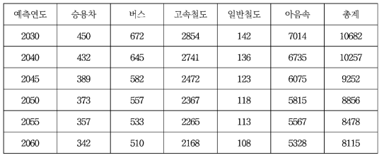 승용차를 포함한 장래 수단별 통행수요 예측 결과