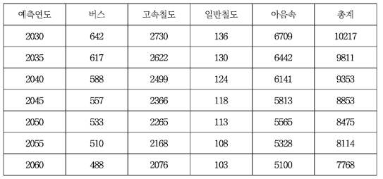 승용차를 제외한 장래 수단별 통행수요 예측 결과