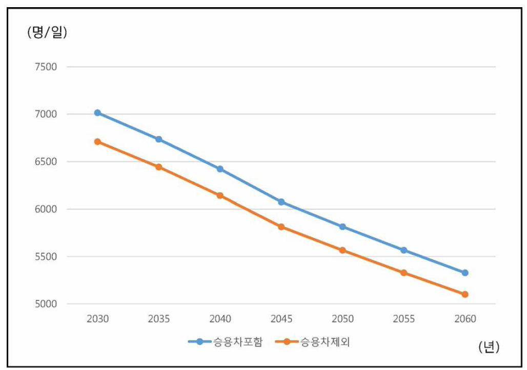 아음속 캡슐트레인 장래 탑승수요 예측 결과