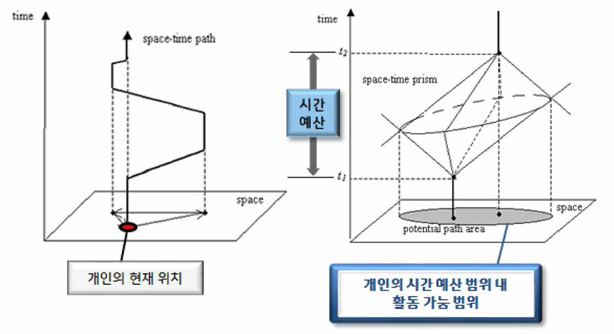 개인의 시간예산과 활동영역간의 관계