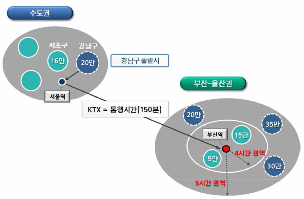 통합 생활권 인구 계산 예 (KTX)