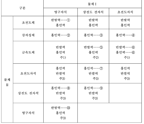 자기부상방식의 종류