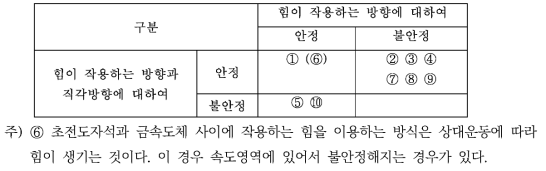 부상력의 안정성 측면에서의 구분