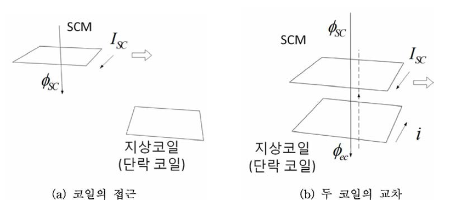 전자기 유도 반발의 원리