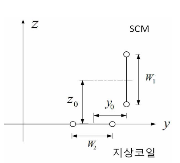 대향 부상 방식의 코일 배치 (단면 배치도)