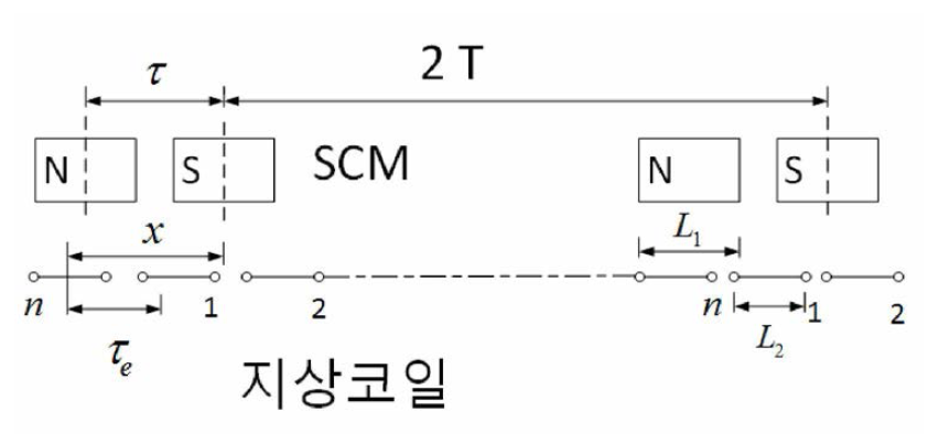 대향 부상 방식의 코일 배치