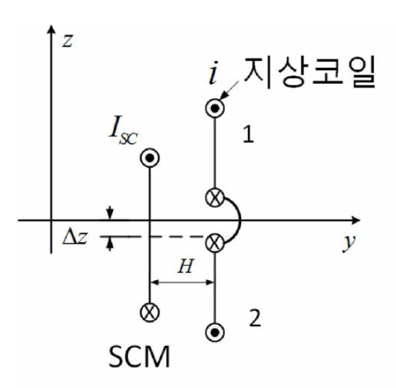 측벽 부상 방식의 부상계 코일 배치 단면도