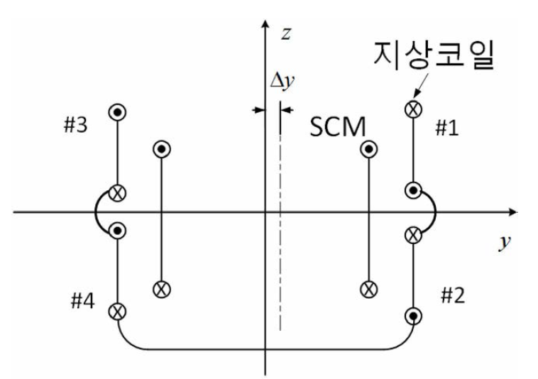 측벽 부상 방식의 안내계 코일 배치 단면도