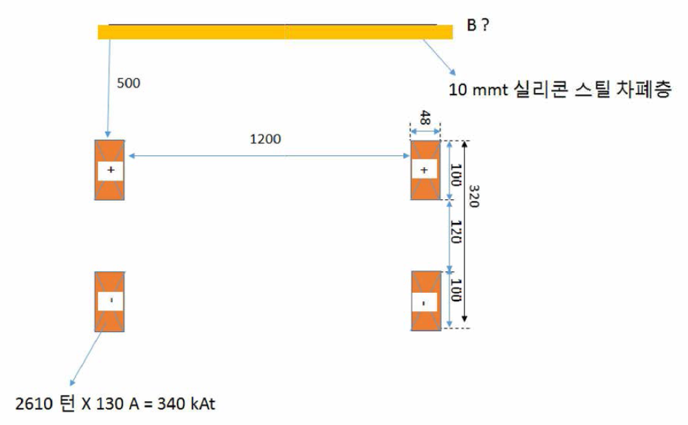 객실 자장 차폐 해석 모델 (정면)