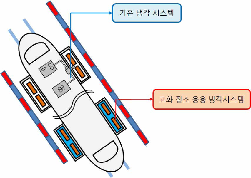 기존 극저온 냉각기를 탑재한 열차와 극저온 냉각기를 열차로부터 분리한 고화 질소 응용 냉각 시스템의 비교