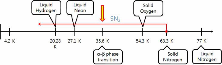 다양한 극저온 냉매의 상변화 구간 ref) J.J. Byun，“Analysis and experiment on cryogenic refrigeration using solid nitrogen″ 2001