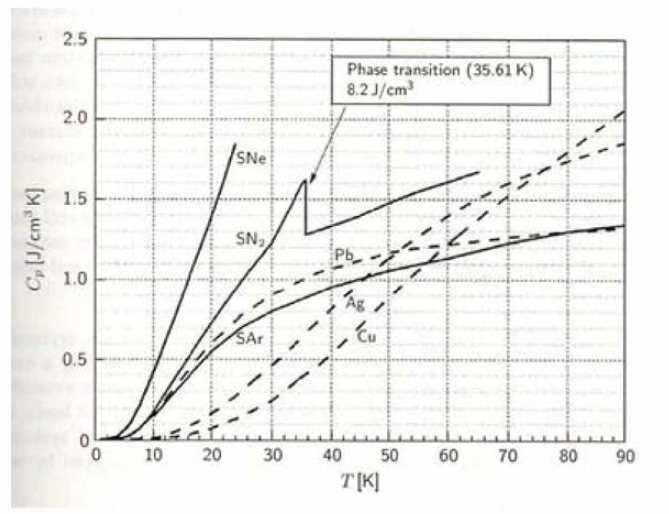 여러 물질들의 극저온 영역에서의 온도에 따른 비열 ref) Yukikazu Iwasa, “case studies in superconducting magnets” 2nd edition