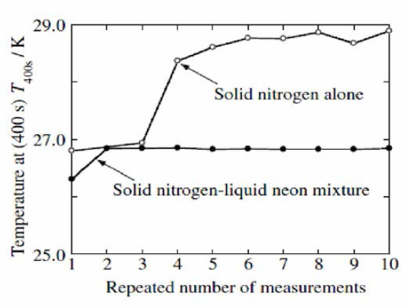 고체 질소와 혼합 냉매를 통한 열적 안정성 비교 ref) T, Nakamura, “Performance of conduction-cooled HTS tape with the aid of solid nitrogen-liquid neon mixture”, 2004