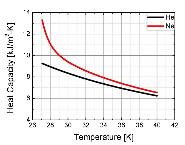 헬륨과 네온의 열용량 비교