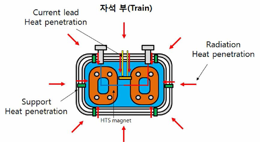 열차 운행 중 자석부 극저온 용기로의 열침입