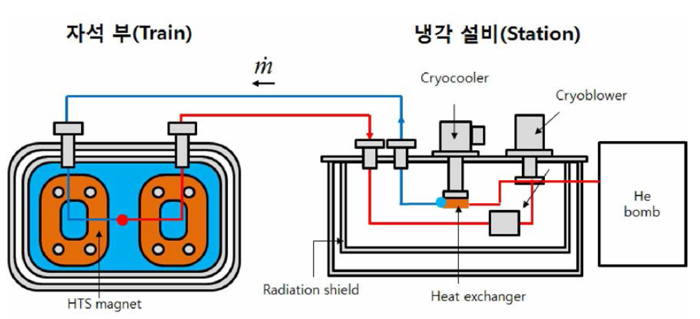 열차 정차 시 자석부 극저온 용기를 냉각하기 위한 냉각 시스템 연결