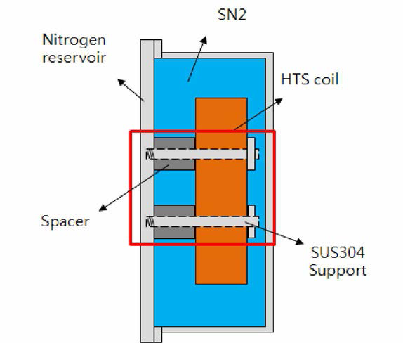 초전도 전자석과 질소고 간 지지부 개략도