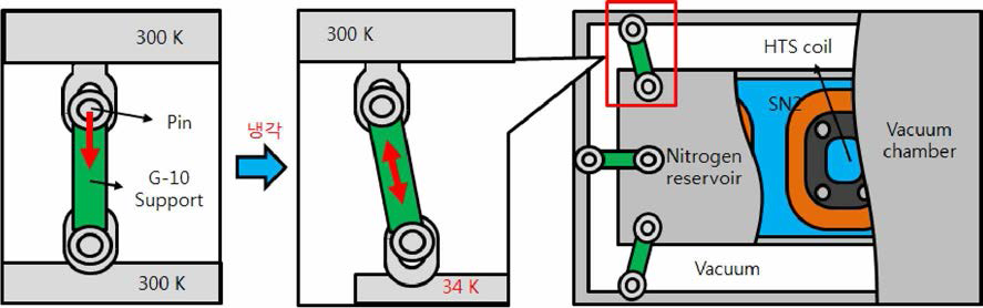 질소조와 진공 용기 간 지지부 구조-열 수축 응력 해소 개념도