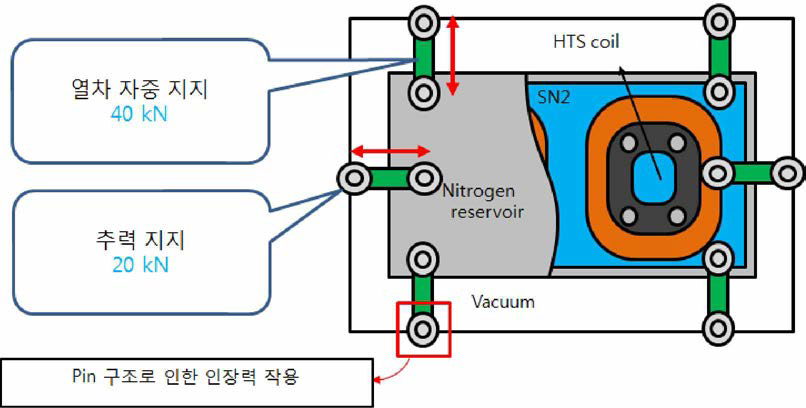 질소조와 진공 용기 간 지지부 구조-열차 자중 및 추력의 지지 개념도