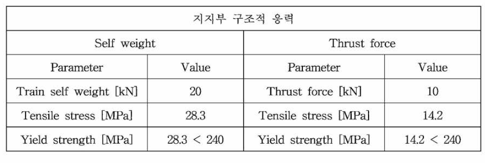 질소조와 진공 용기 간 지지부 응력 계산 결과