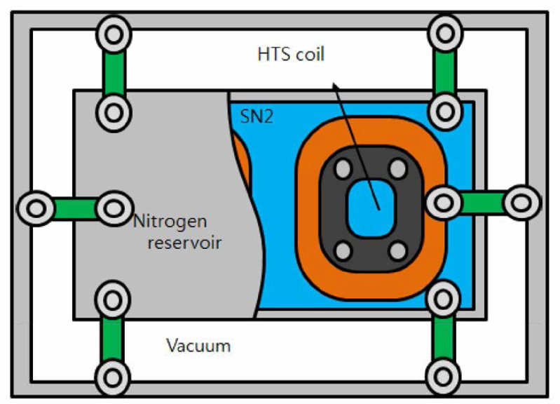 질소조와 진공 용기 간 지지부 개략도