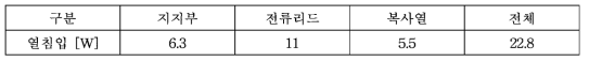 자석부 극저온 용기 전체 열침입