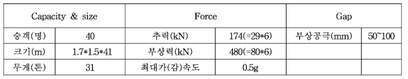 아음속 캡슐트레인 사양