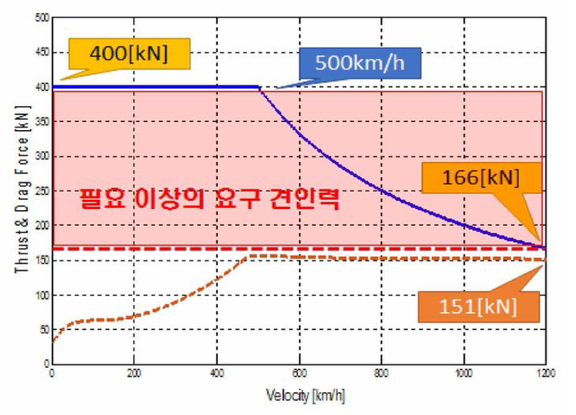 아음속 캡슐트레인 추진용 LSM의 요구 견인력 곡선