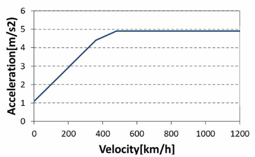 아음속 캡슐트레인의 운영 시 가속도-속도 특성 곡선