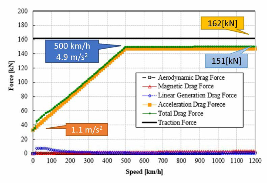 아음속 캡슐트레인의 주행저항 및 추진용 LSM의 요구 견인력 곡선