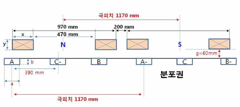 초전도 계자형 코어리스 LSM 설계 모델 (분포권 방식)